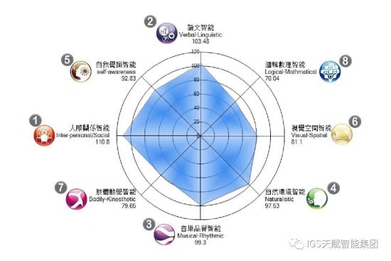 中年回望人生，IGS讓我踏上天賦路